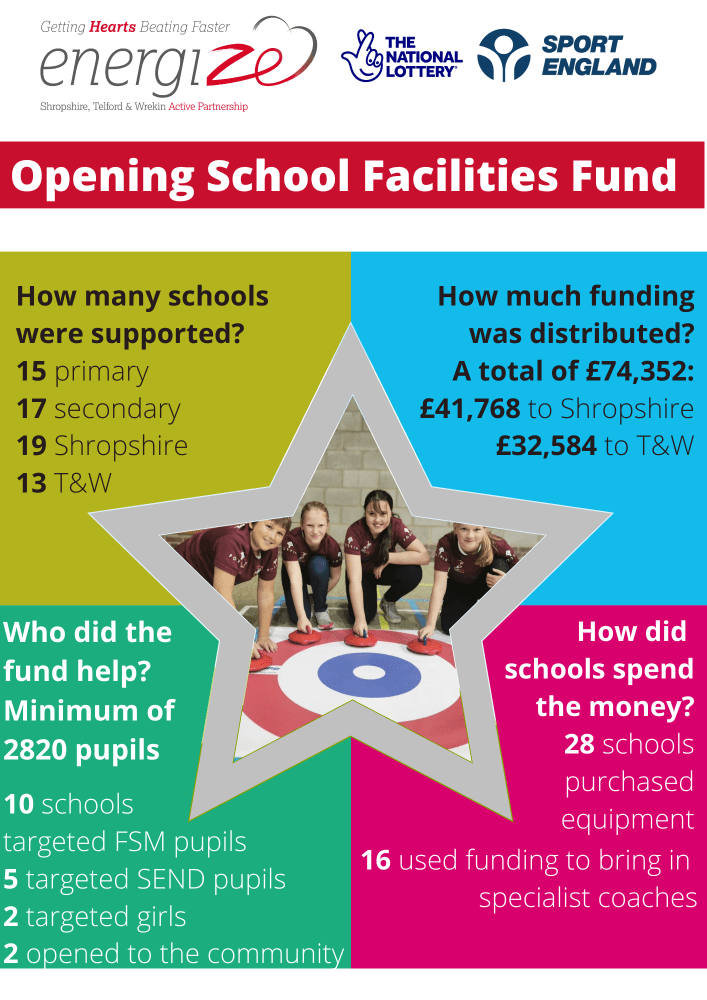 infographic to show key stats on opening schools facilities fund